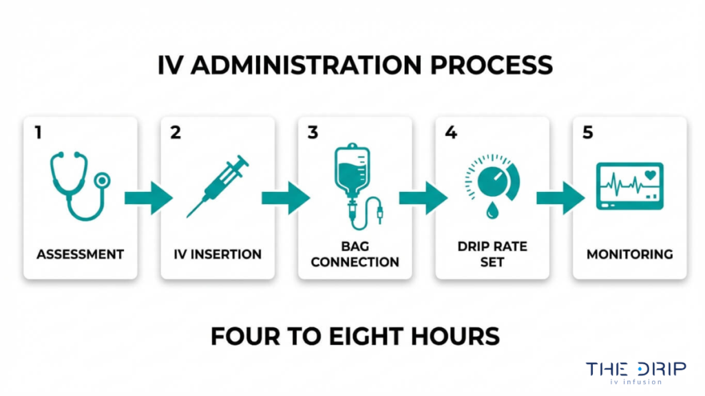 IV therapy administration process steps including patient assessment, IV insertion, bag connection, drip rate setup, and continuous monitoring