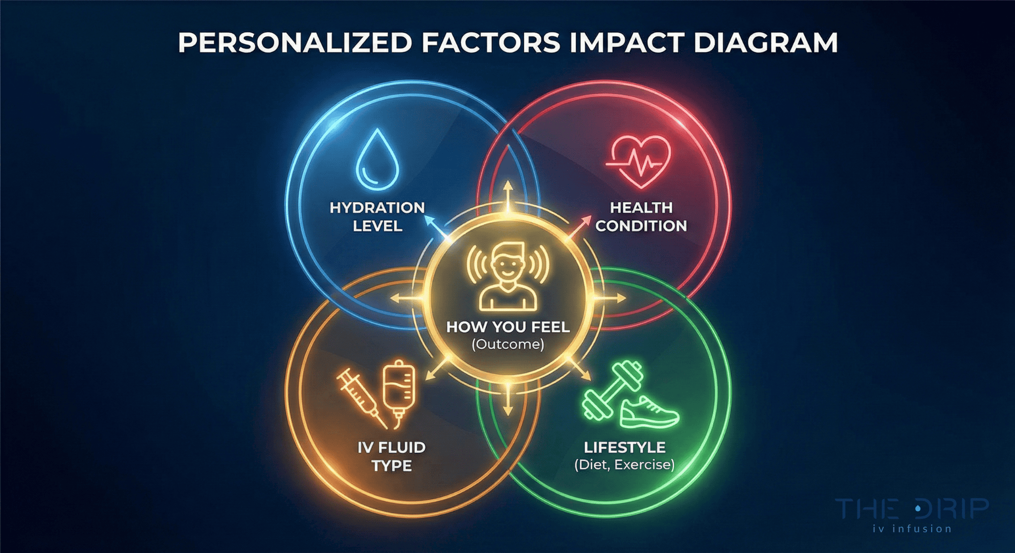 factors-affecting-iv-therapy-outcome Diagram showing how hydration, health, IV content, and lifestyle affect IV therapy results.