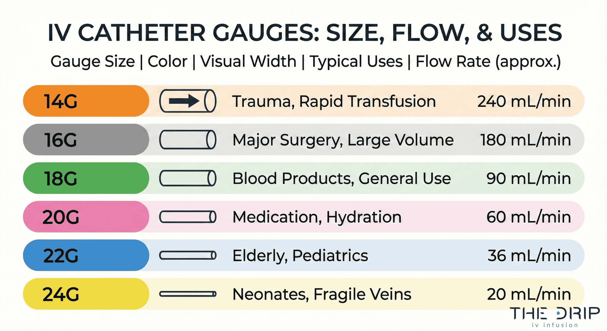 Visual chart comparing IV catheter gauges by diameter and flow rate.