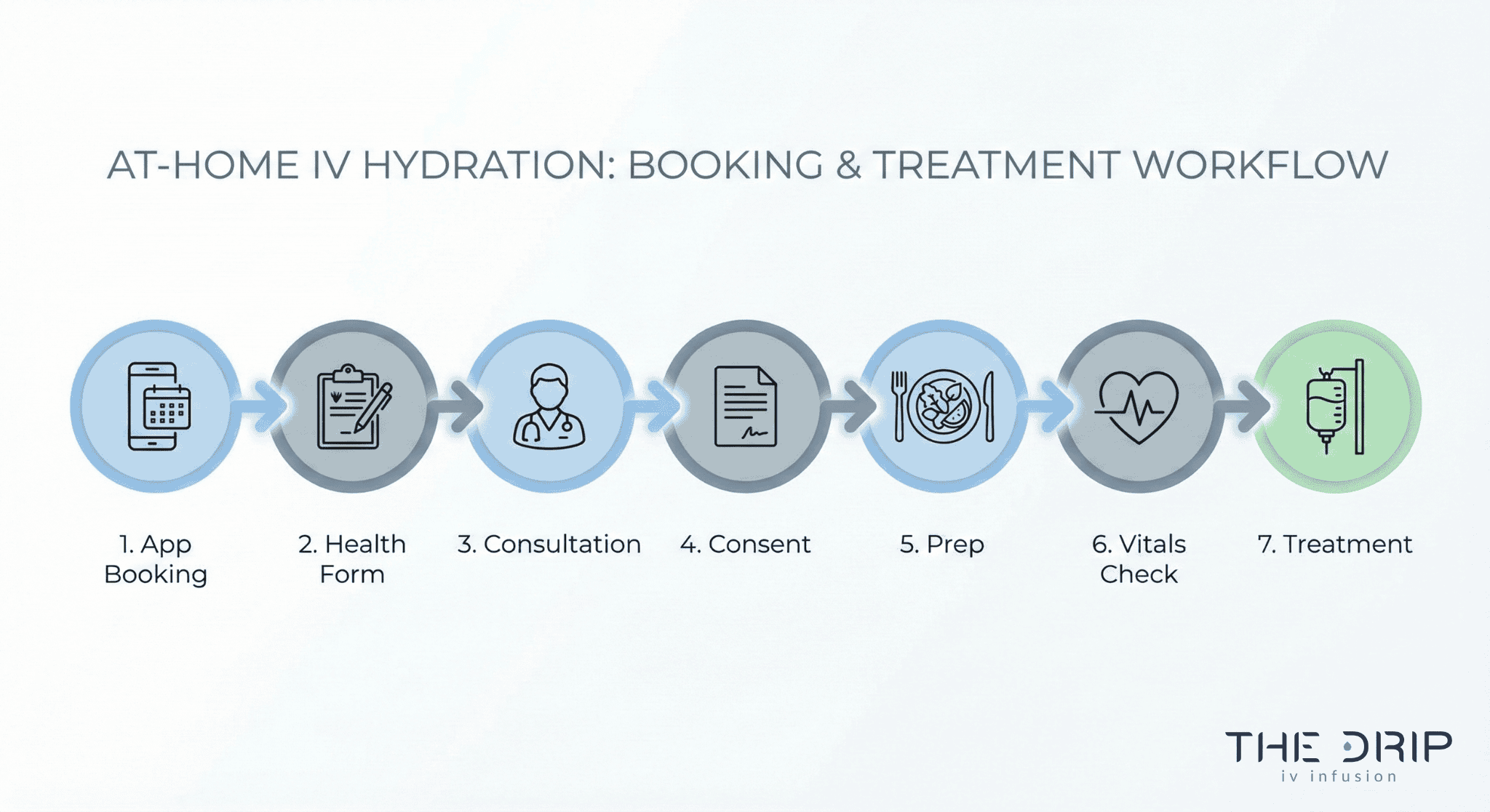 iv-therapy-booking-process-timeline Timeline graphic showing steps from booking to receiving IV therapy at home.