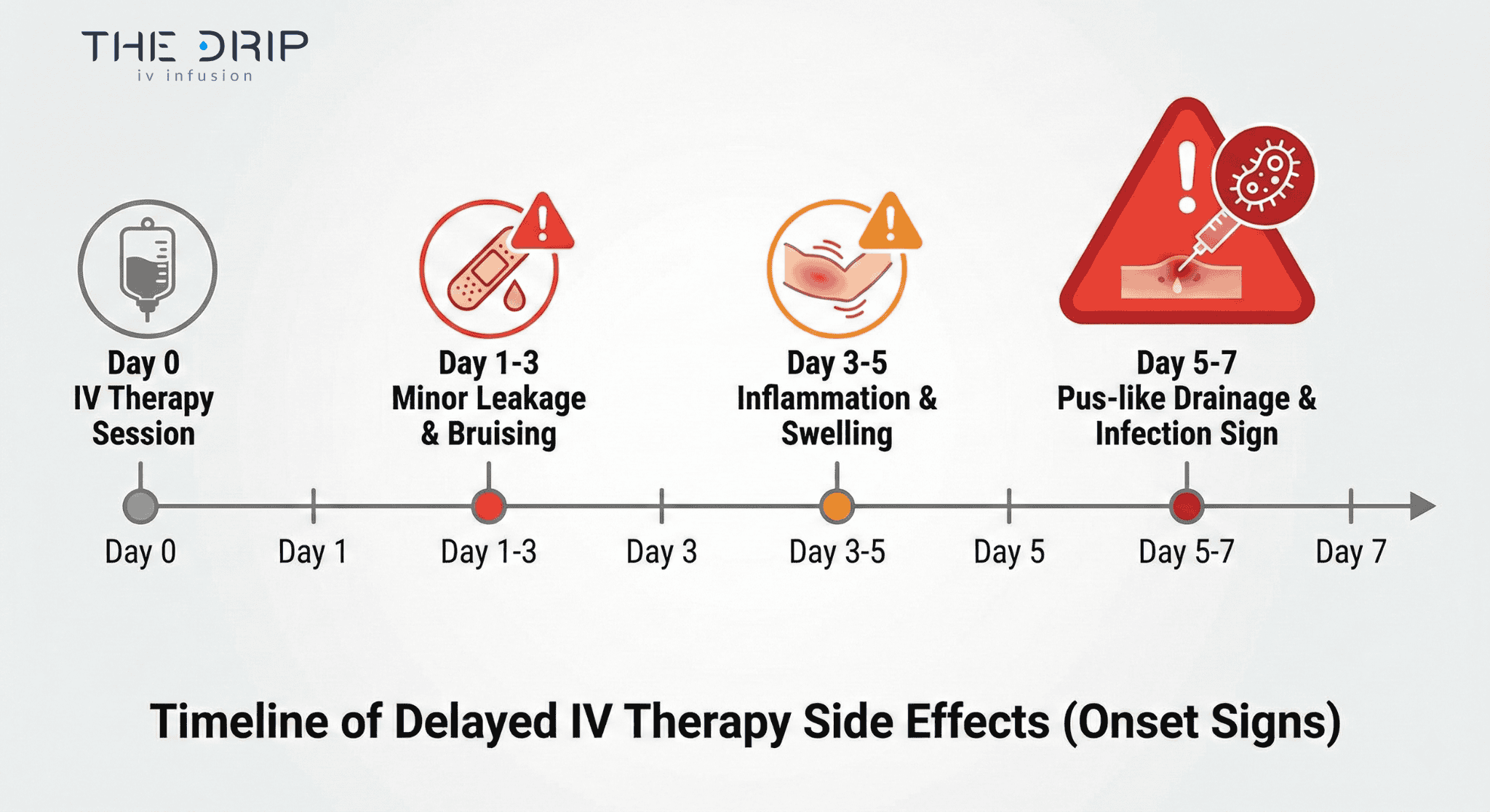 iv-therapy-delayed-side-effects-timeline Timeline showing when delayed side effects from IV therapy commonly appear.
