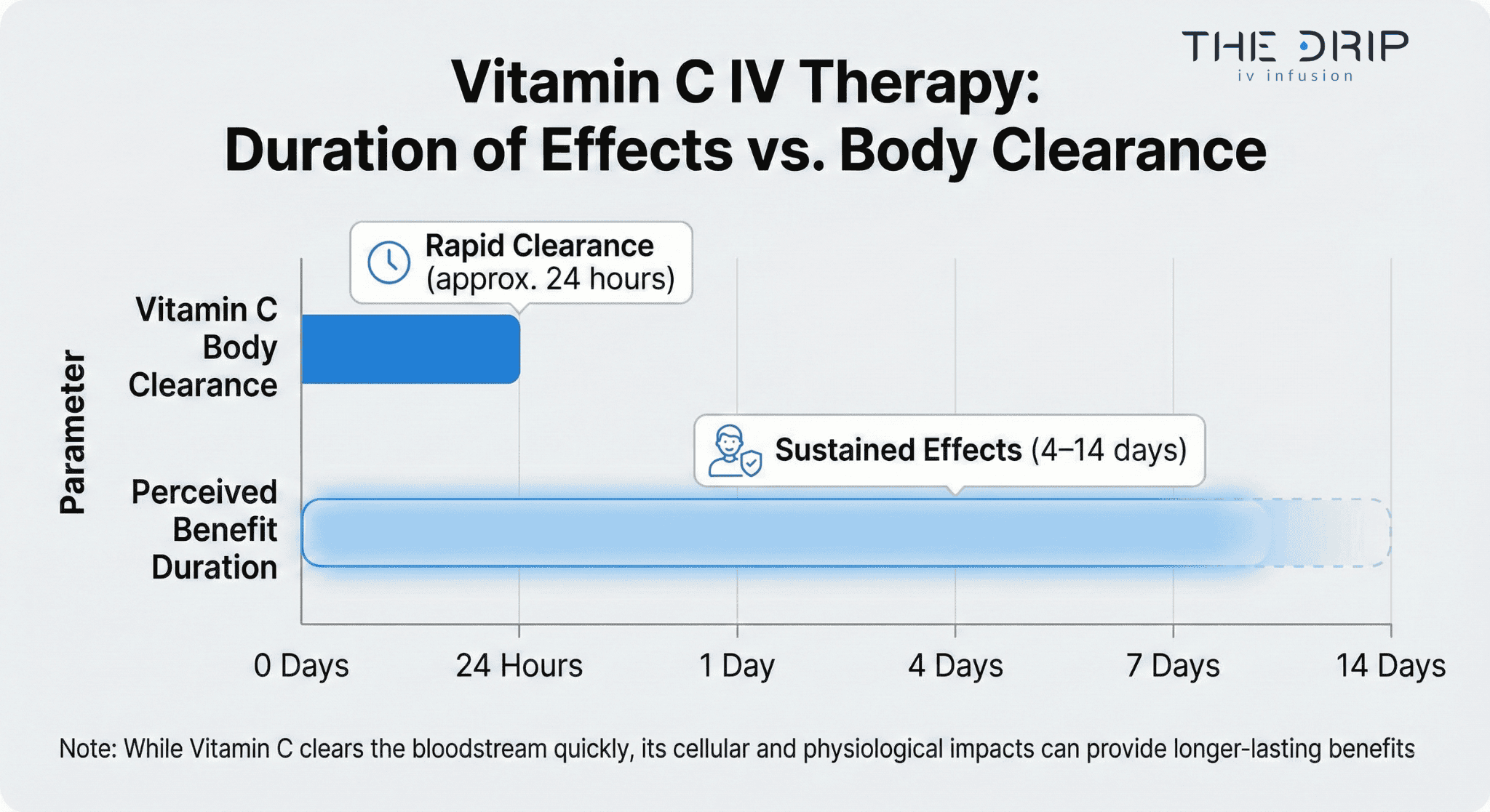 iv-therapy-effect-duration-chart Bar chart comparing vitamin clearance time and reported IV therapy benefits.