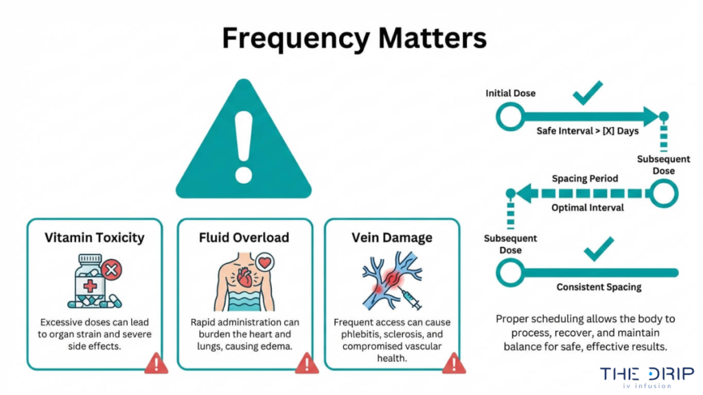 IV therapy frequency risks including vitamin toxicity fluid overload and vein damage with importance of proper treatment intervals