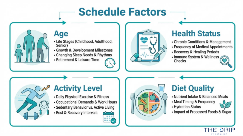 Key factors influencing IV therapy schedule including age health status activity level and diet quality