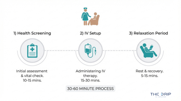 IV therapy process timeline showing health screening, IV setup, and relaxation period with total treatment time of 30 to 60 minutes