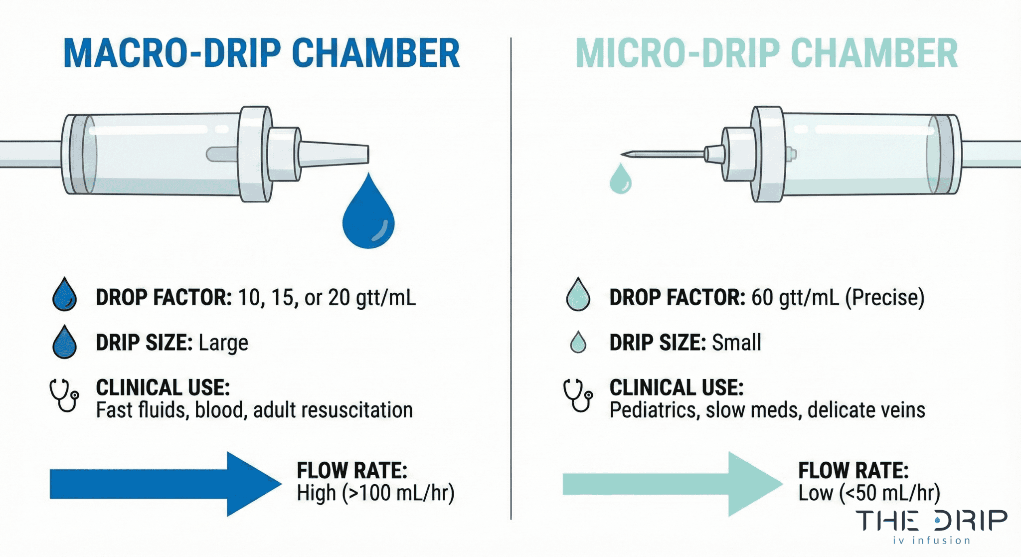 Infographic comparing macro-drip and micro-drip chambers by drop factor and usage.