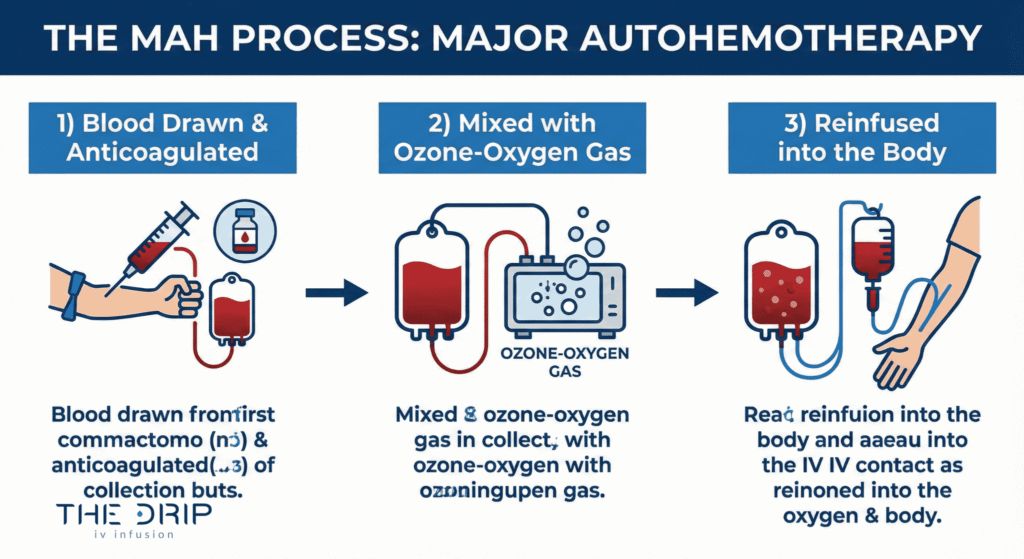 How Is Ozone Therapy Administered?