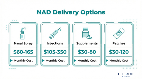 NAD delivery options cost comparison showing monthly pricing for nasal spray, injections, supplements, and patches