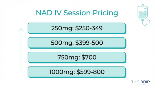 NAD IV session pricing infographic showing cost ranges by dose for 250mg, 500mg, 750mg, and 1000mg infusions