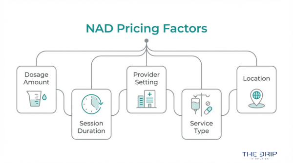 NAD therapy pricing factors chart showing how dosage amount, session duration, provider setting, service type, and location affect cost