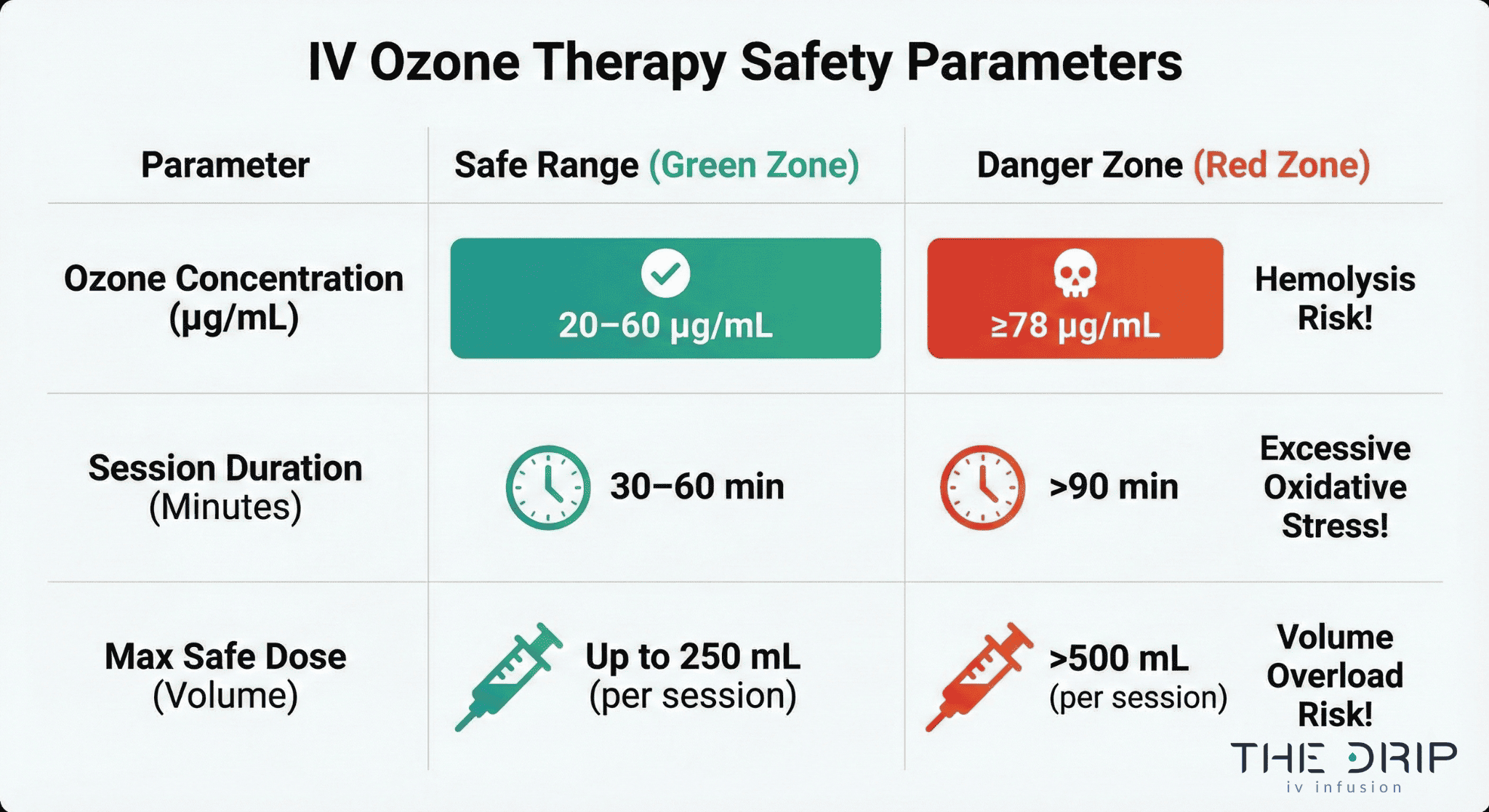 ozone-therapy-safety-parameters-chart Chart highlighting key safety thresholds for IV ozone therapy administration.