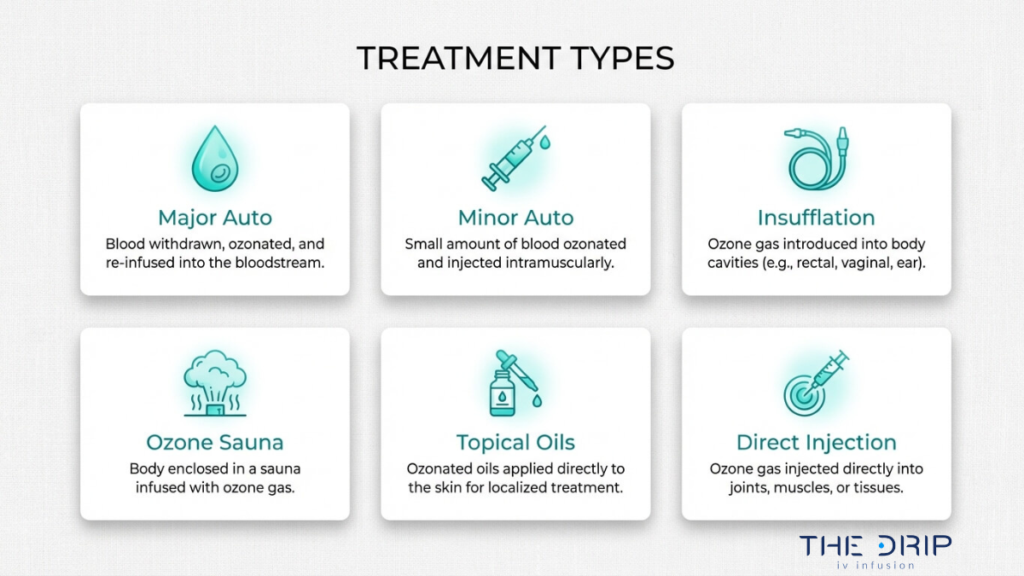 Ozone therapy treatment types including major autohemotherapy, minor autohemotherapy, insufflation, ozone sauna, topical oils, and direct injection methods