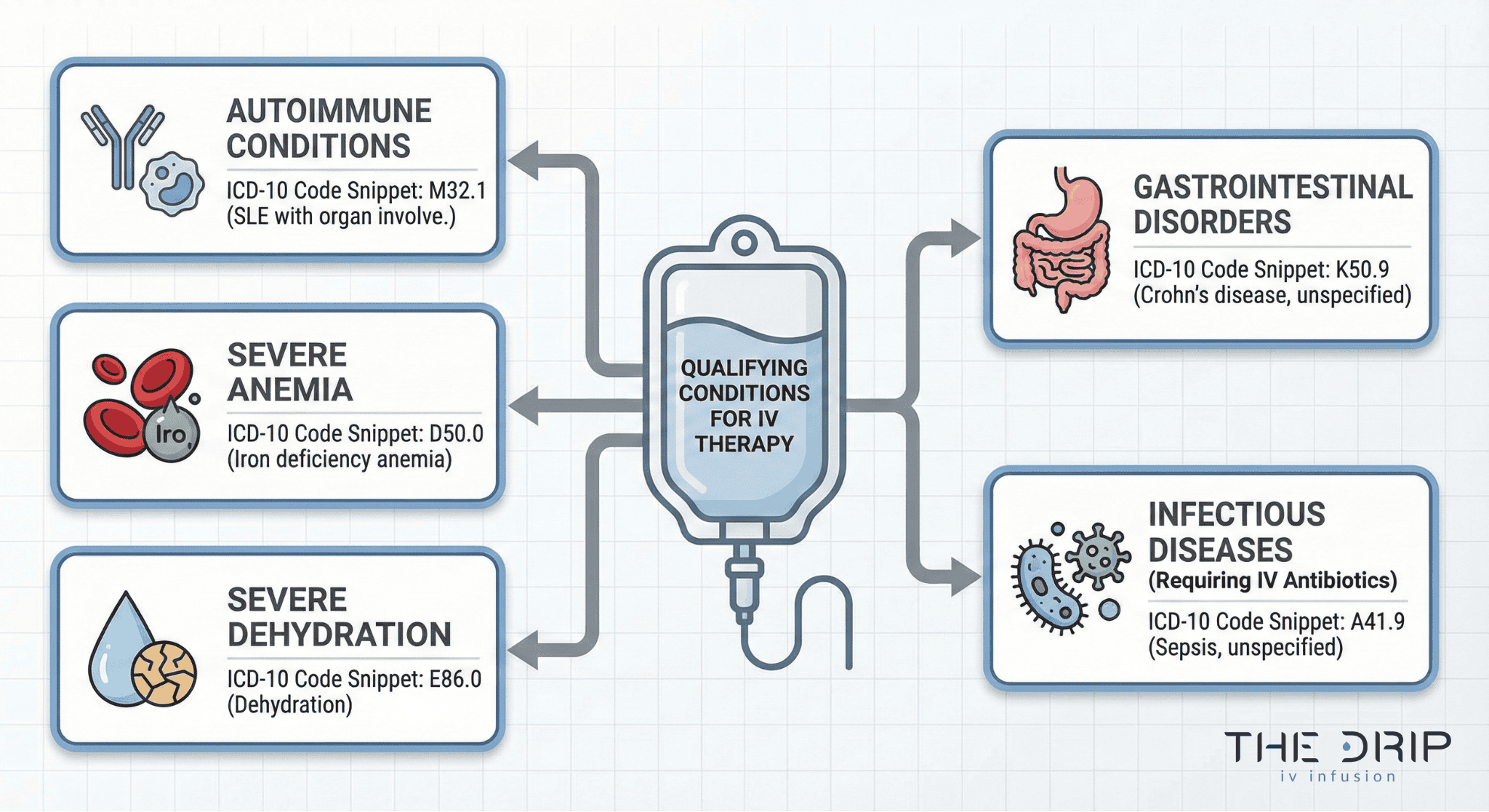 conditions-qualifying-for-iv-therapy-coverage Flowchart showing medical conditions that qualify for insurance-covered IV therapy