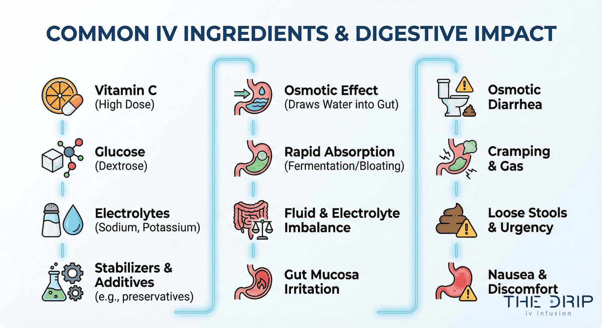 Chart showing IV therapy ingredients and their possible digestive side effects like diarrhea.