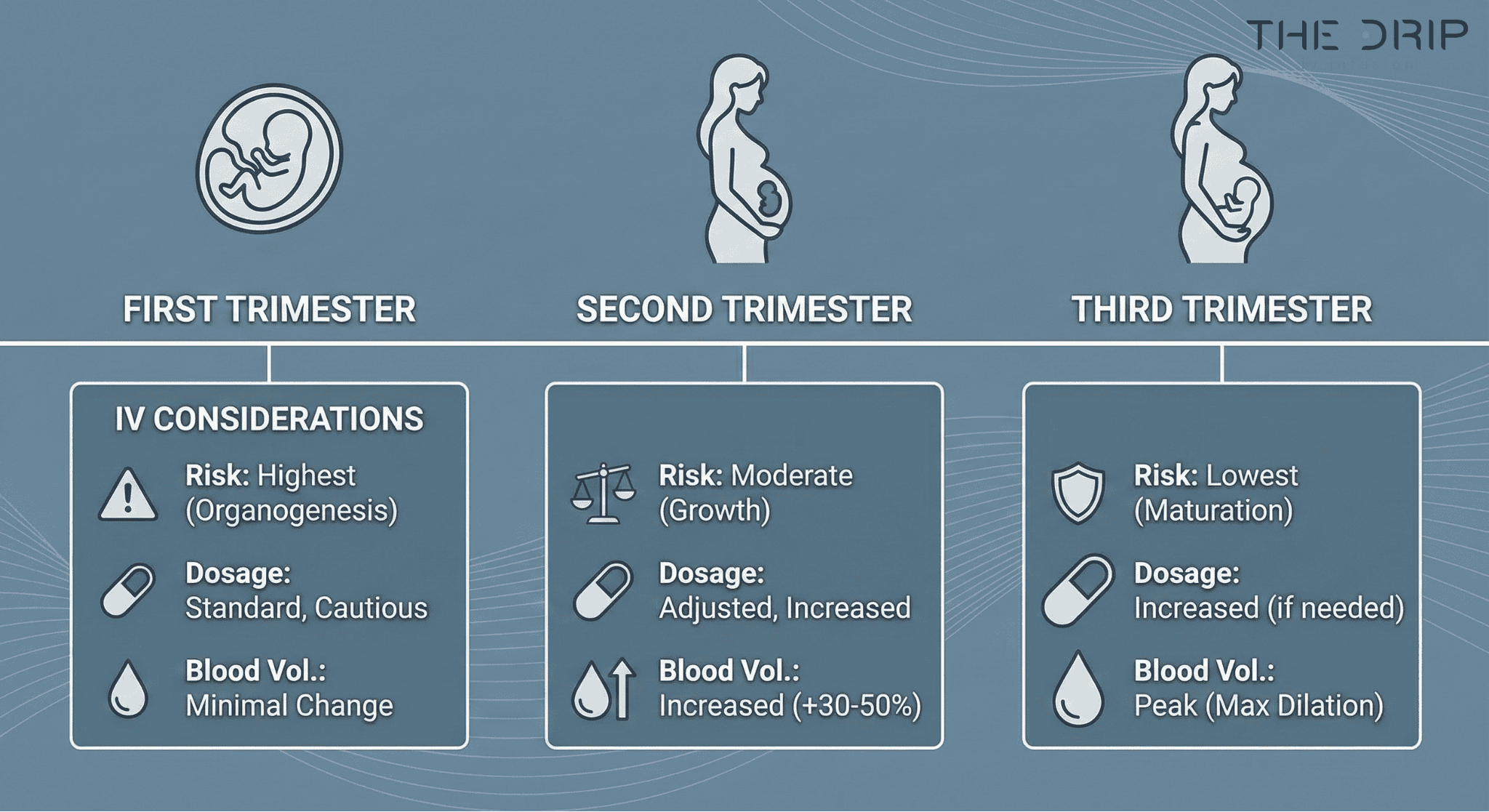 Timeline showing trimester-specific IV therapy considerations and safety factors.