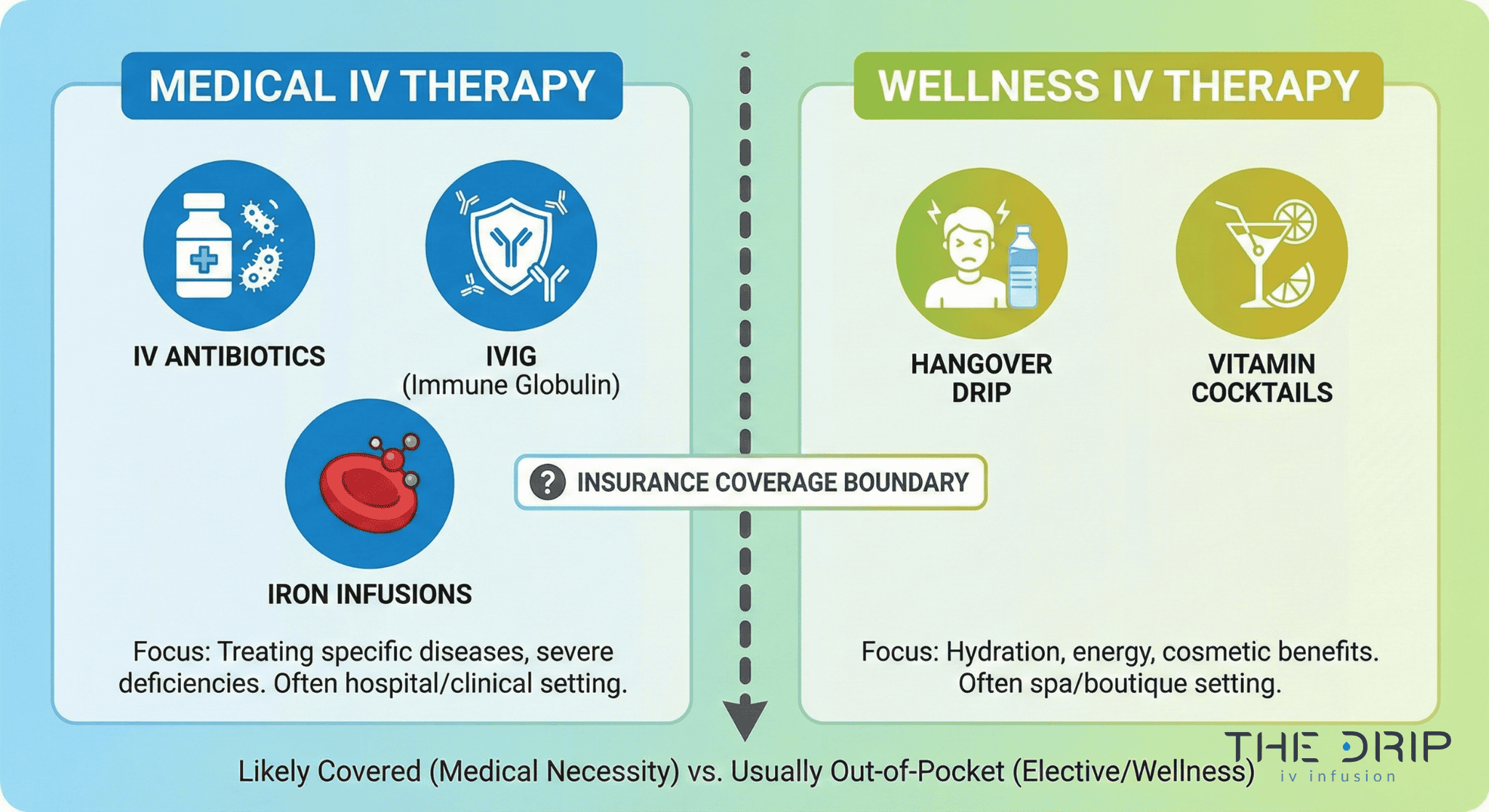 medical-vs-wellness-iv-therapy-insurance Infographic comparing medical IV therapy (covered) vs wellness IV therapy (not covered)