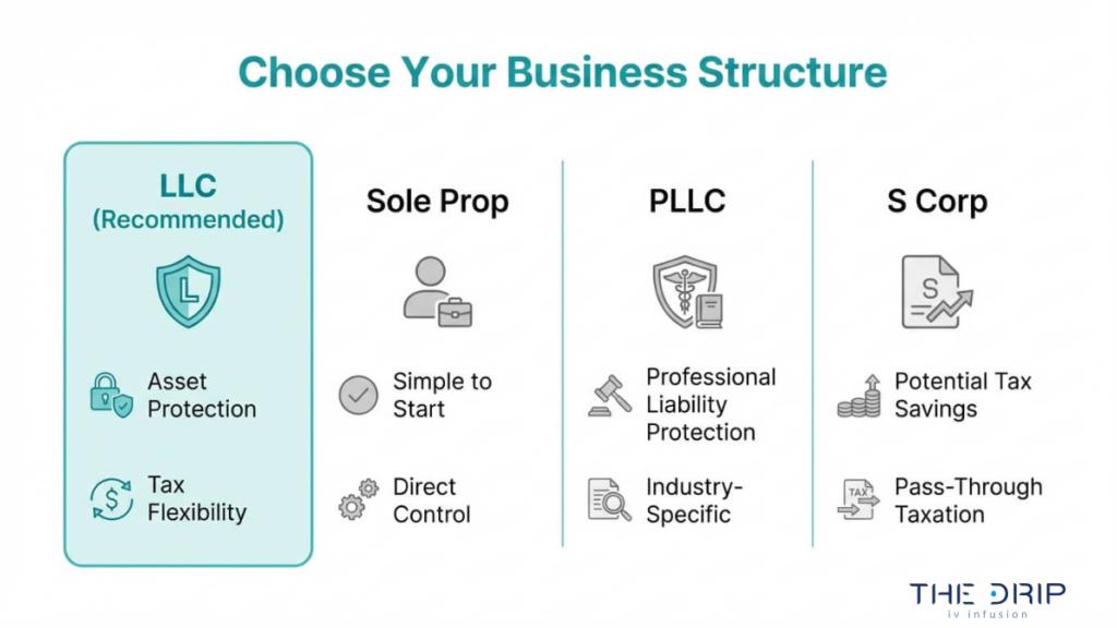 Comparison of business structures for IV therapy including LLC, sole proprietorship, PLLC, and S corporation with benefits and tax considerations