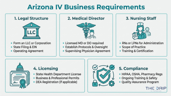 Arizona IV therapy business requirements checklist covering legal structure, medical director, nursing staff, licensing, and compliance regulations