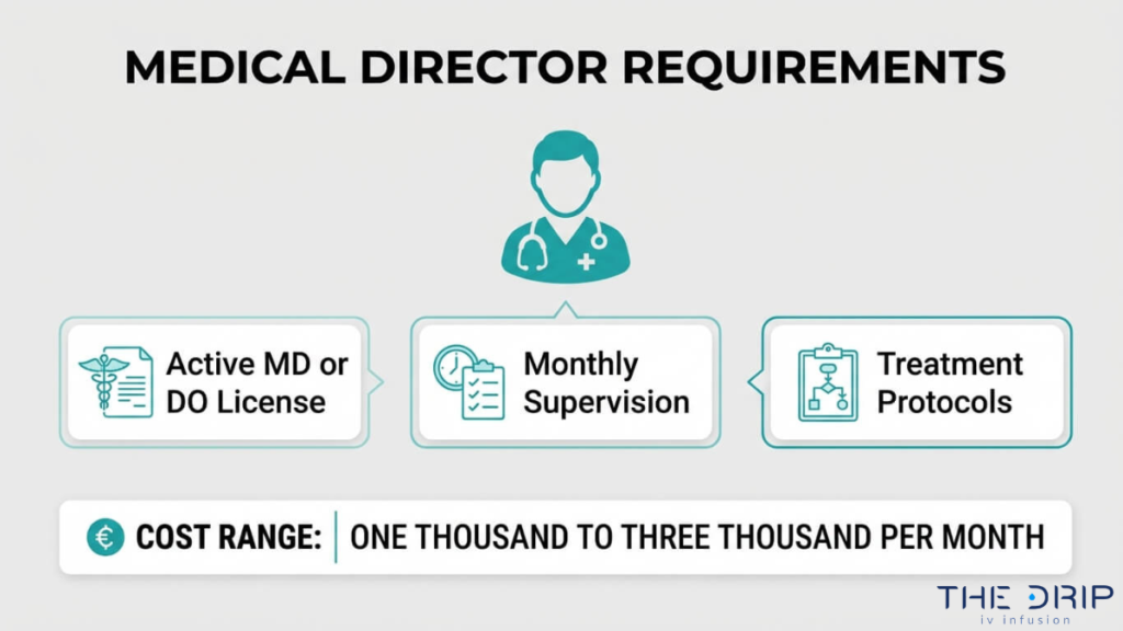 IV therapy medical director requirements including active physician license, monthly supervision, treatment protocols, and cost range overview