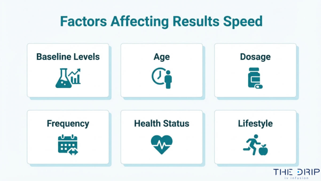 Factors affecting IV therapy results including baseline levels age dosage frequency health status and lifestyle habits