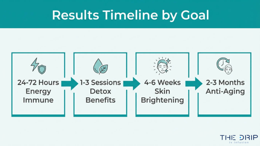 IV therapy results timeline showing energy boost in 24 to 72 hours detox benefits after sessions and skin improvements over weeks