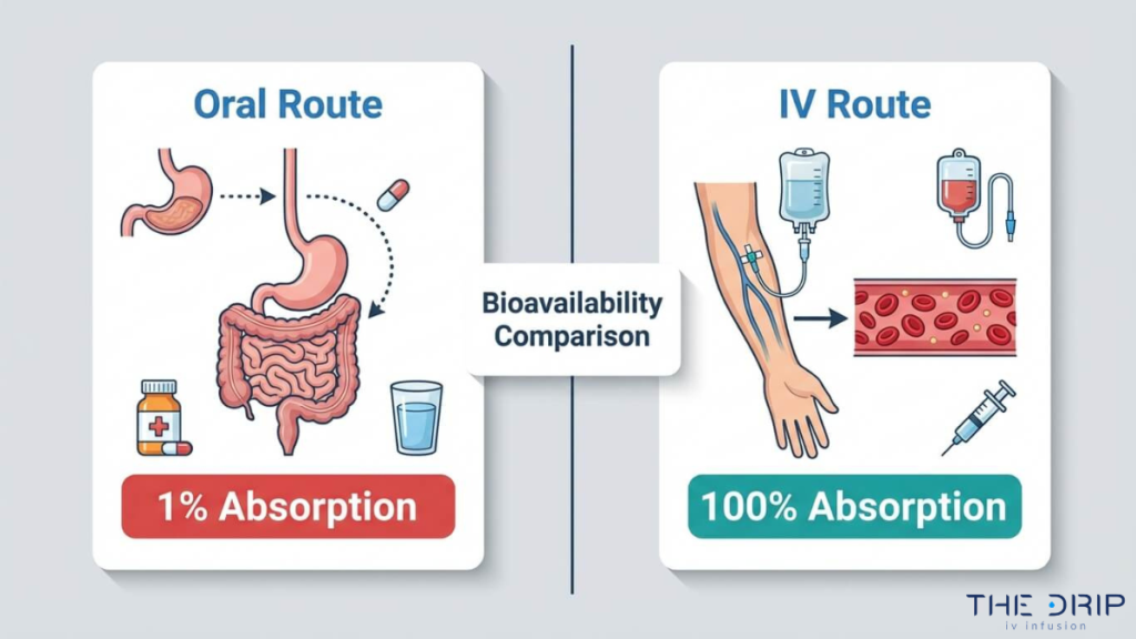 Bioavailability comparison of oral supplements vs IV therapy showing minimal oral absorption versus 100 percent IV absorption