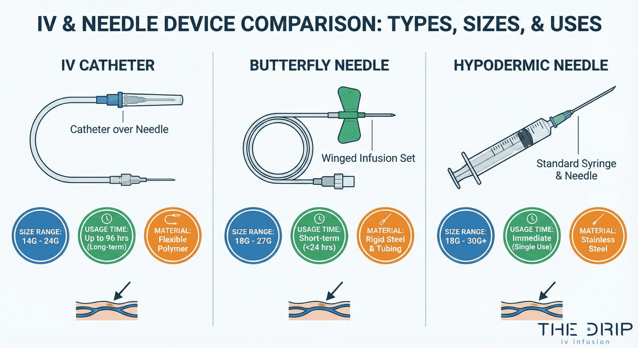 iv-catheter-vs-butterfly-vs-hypodermic Diagram comparing IV catheters, butterfly needles, and hypodermic needles by size and function.