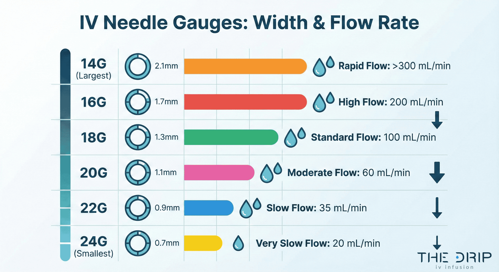 iv-gauge-sizes-comparison-chart Chart comparing IV needle gauge sizes with widths and flow rates.
