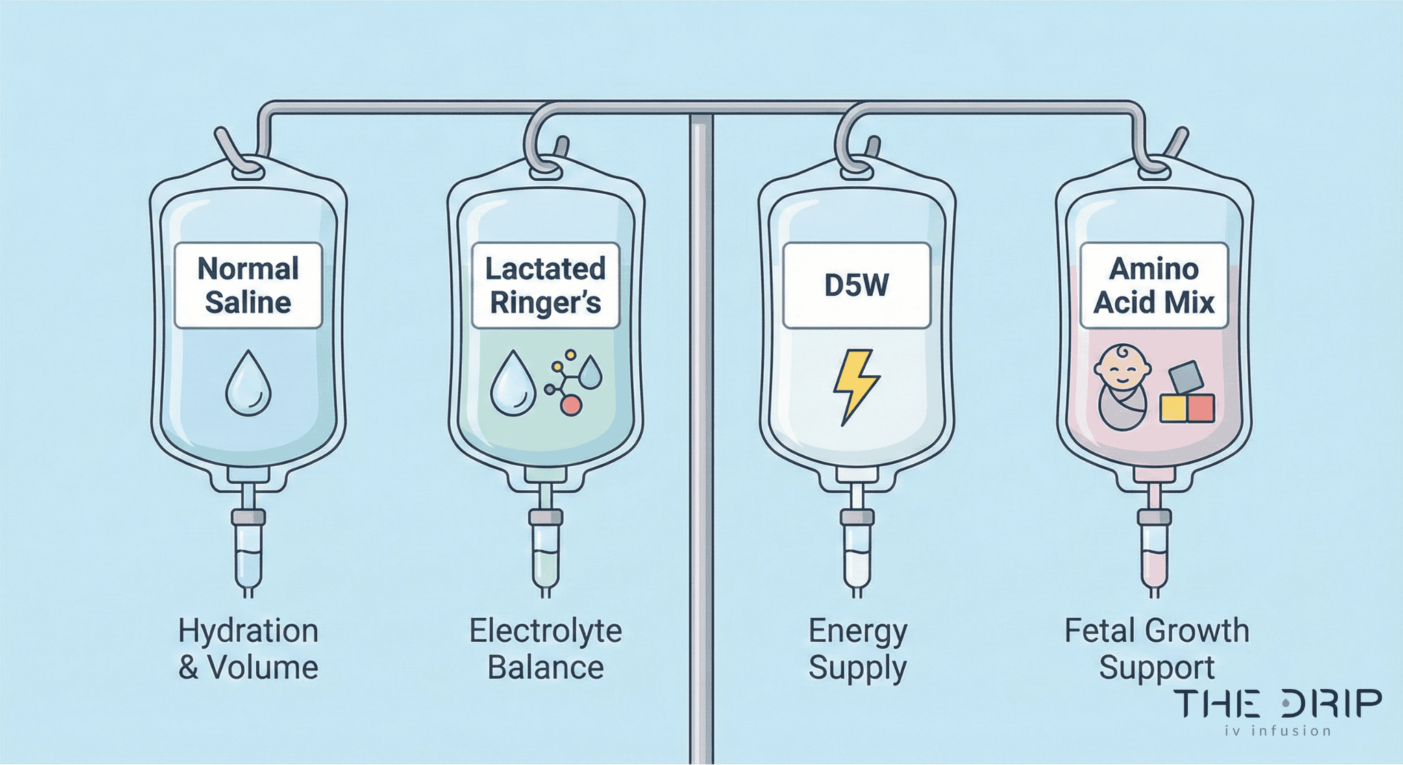 Infographic showing labeled IV bags and their uses during pregnancy.
