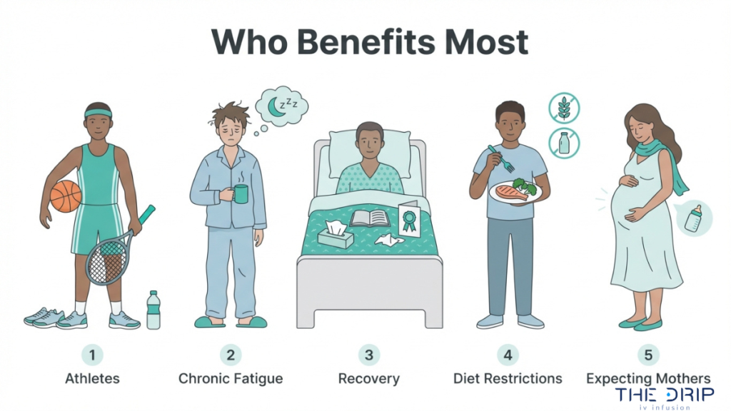 Illustration of people who benefit from IV therapy including athletes, individuals with chronic fatigue, recovery patients, restricted diets, and pregnant women