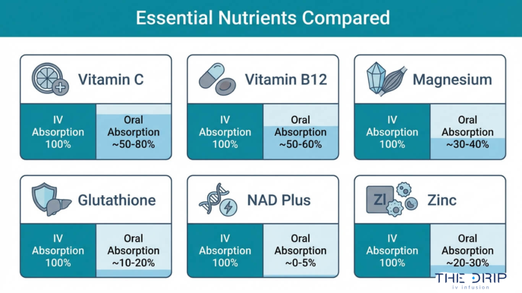 IV vs oral nutrient absorption comparison for vitamin C B12 magnesium glutathione NAD plus and zinc showing higher IV bioavailability