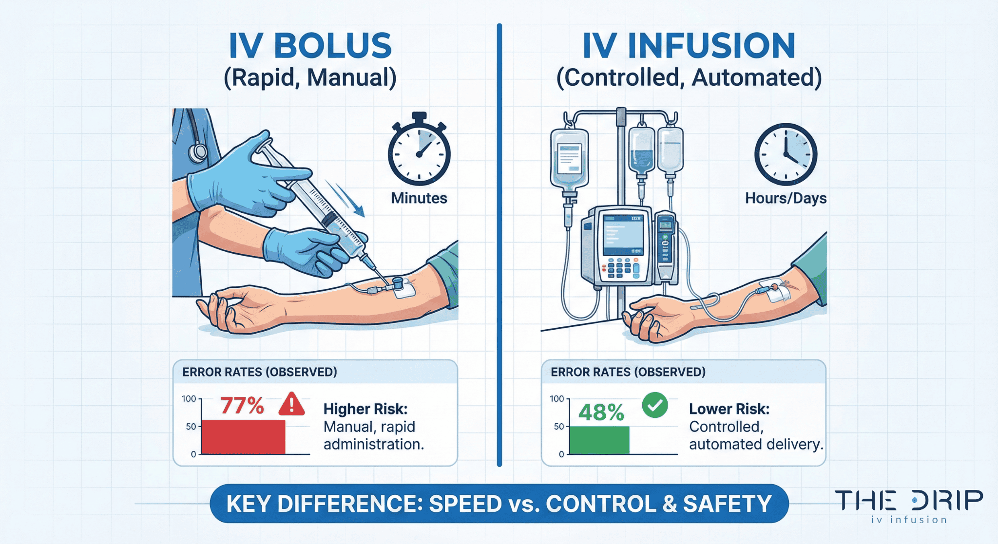Visual comparison of IV bolus versus IV infusion showing method and error rates.