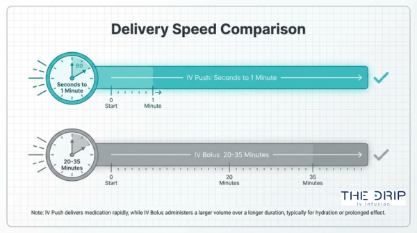 IV delivery speed comparison chart showing IV push administered in seconds to one minute versus IV bolus over 20 to 35 minutes