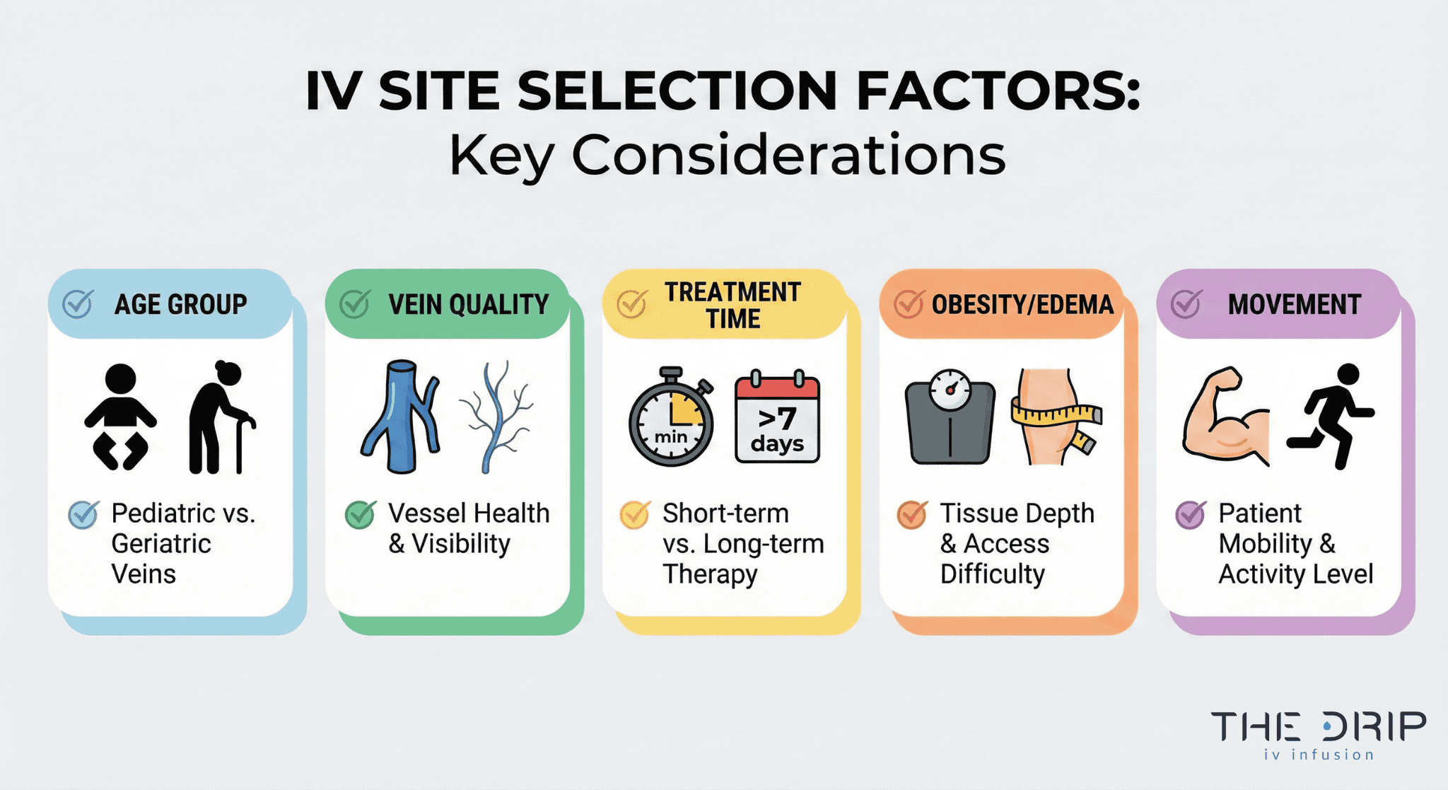 Infographic showing key factors influencing IV site selection including age, vein quality, and treatment duration.