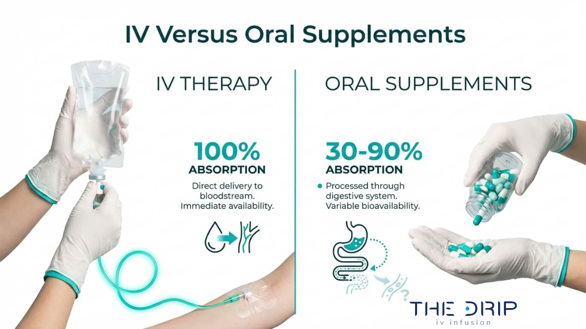 IV therapy vs oral supplements comparison highlighting 100 percent absorption and faster results compared to variable oral intake