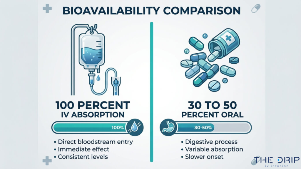IV vs oral supplement absorption comparison showing 100 percent IV bioavailability versus 30 to 50 percent oral absorption