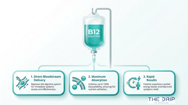 Vitamin B12 IV infusion benefits infographic showing direct bloodstream delivery, maximum absorption, and rapid energy support results