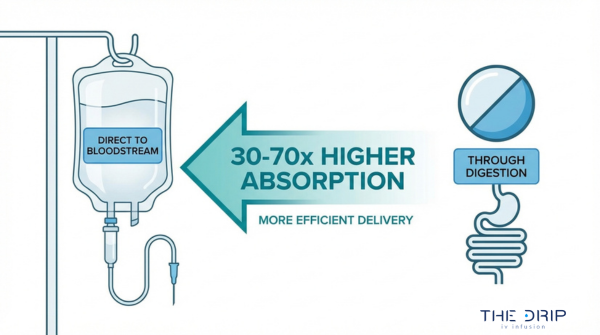 IV vs oral absorption comparison infographic showing direct-to-bloodstream delivery and higher nutrient absorption than digestion