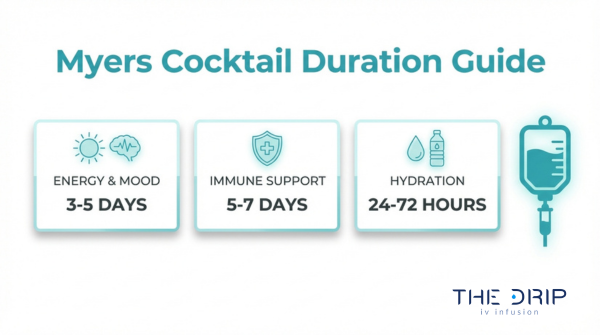 Myers Cocktail duration guide showing how long hydration, immune support, and energy benefits may last after infusion