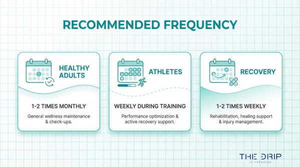 Myers Cocktail recommended frequency chart showing treatment timing for healthy adults, athletes, and recovery support