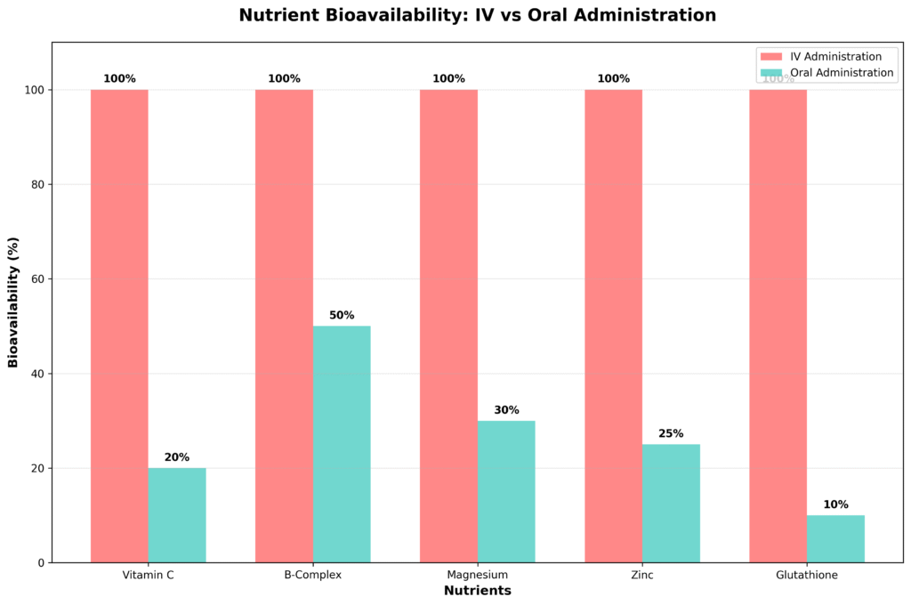 nutrient bioavaibility: iv vs oral administration