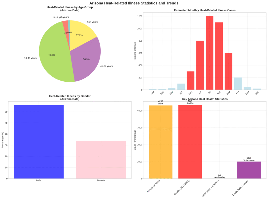 arizona heat related illness statistics and trends