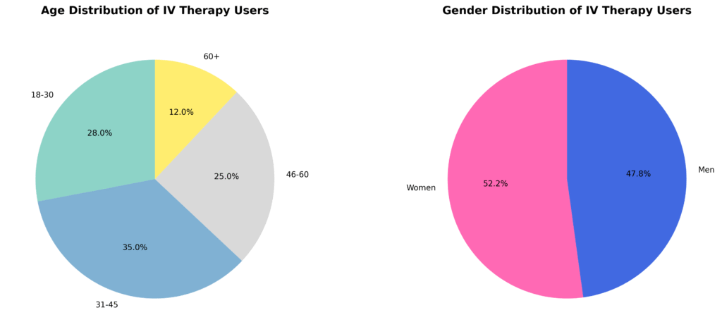 iv therapy users demographics