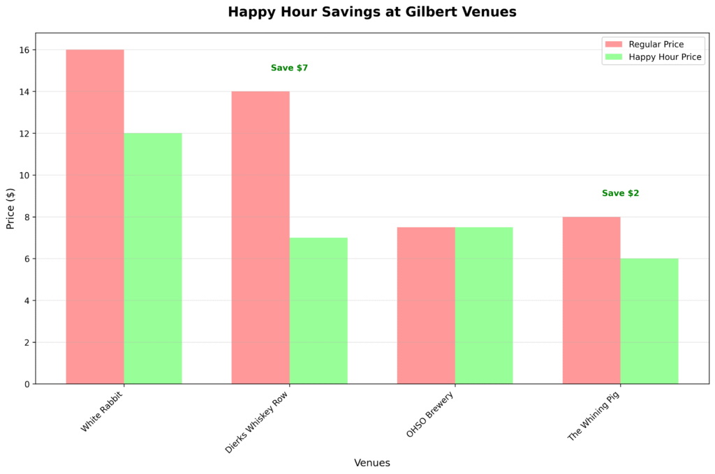 happy hour savings at gilbert venues