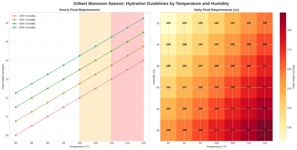 gilbert monsoon season hydration guidelines by temperature and humidity