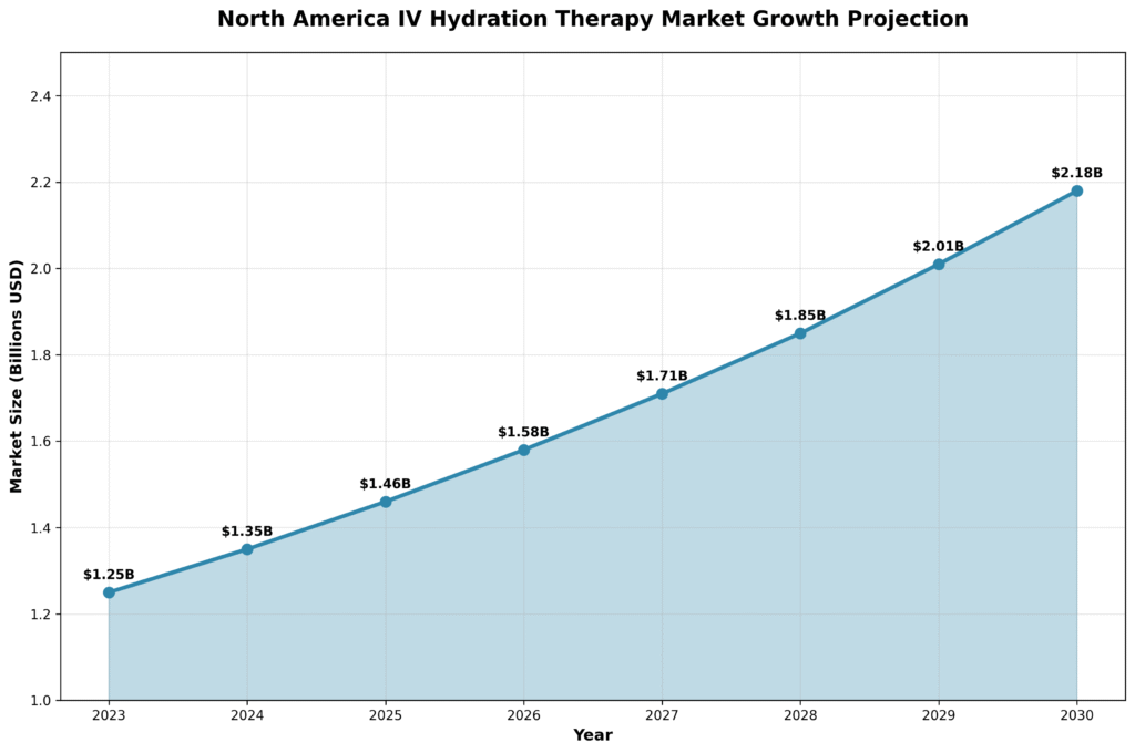 north america iv hydration therapy market growth projection