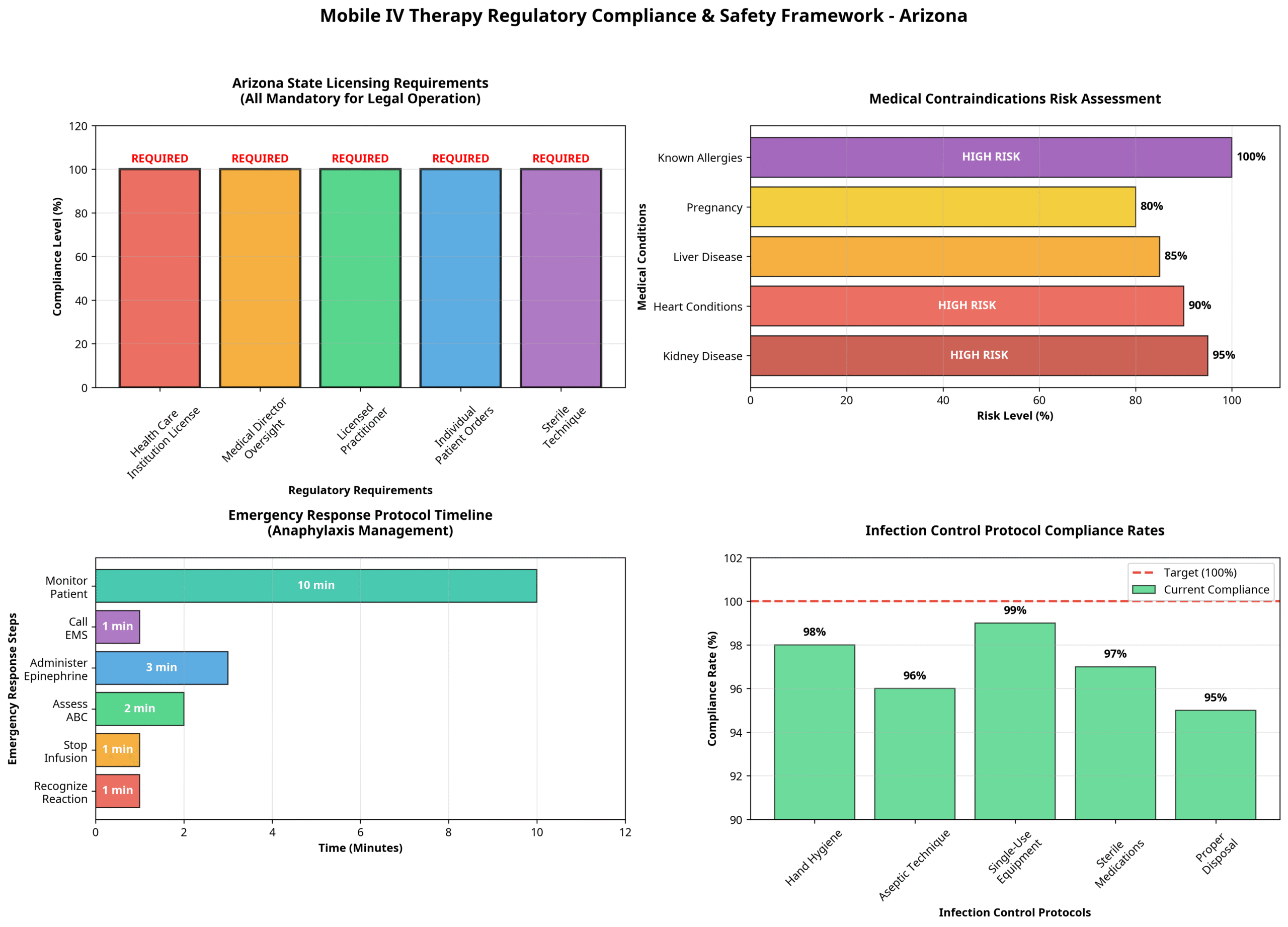 mobile iv therapy regulatory safety charts