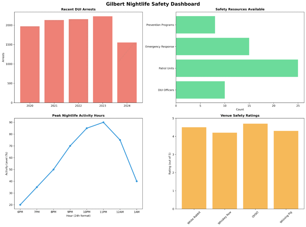 gilbert nightlife safety dashboard information