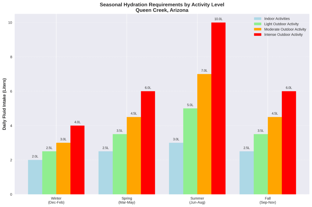 seasonal hydration requirements by activity level in queen creek, arizona