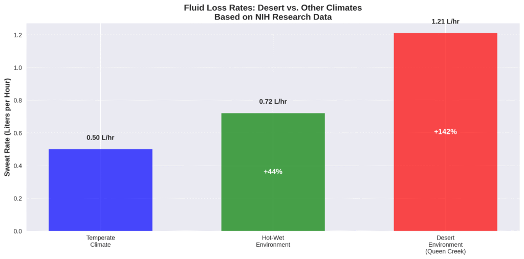 fluid los rates comparison